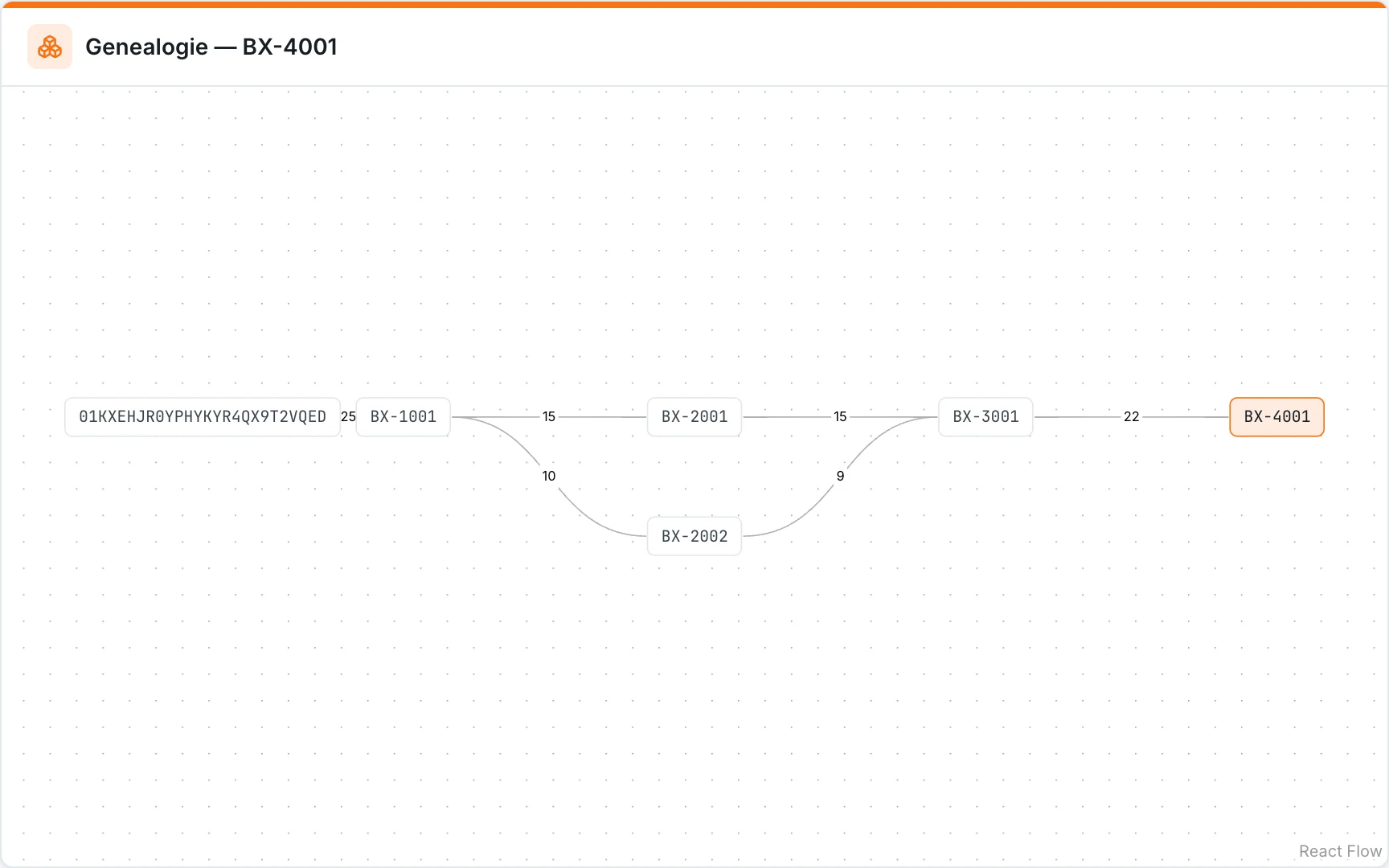 Werkspur Chargen-Stammbaum (Genealogie-Graph)
